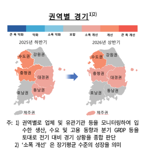 반도체 호조에 수도·충청 경기 개선…한은 "하반기 대부분 지역 소폭 개선"