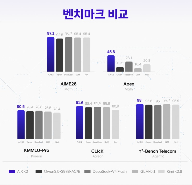 'A.X K2' 성능 벤치마크 비교 이미지. 사진=SK텔레콤