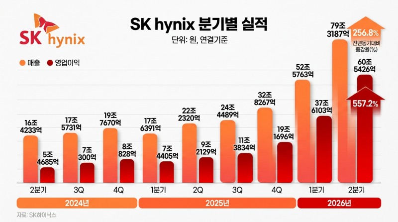 SK하이닉스, 2분기 1조팔아 7600억 벌었다