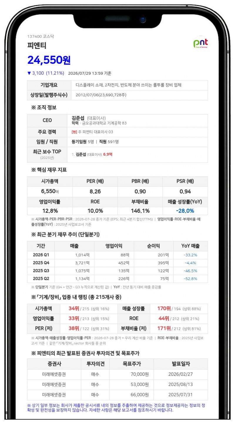 피엔티, 13억대 자사주 5만 주 장내 취득... 주주가치 제고 나선다