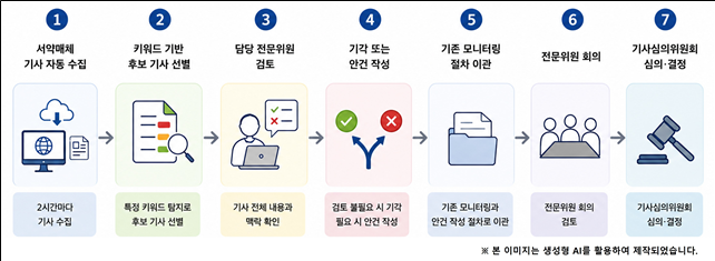 AI 활용 특정 키워드 기반 기사 모니터링 시스템 업무 처리 흐름.