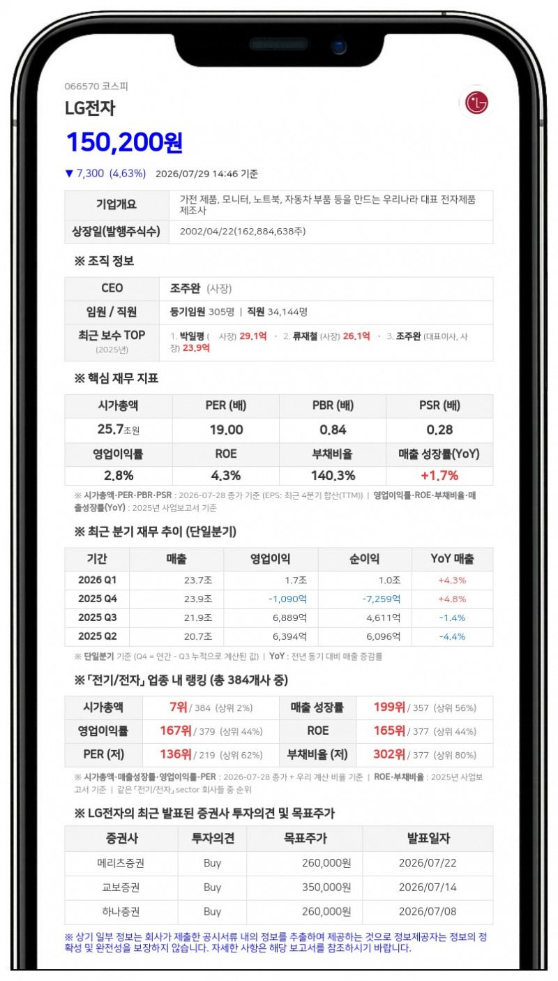 LG전자, 896억원 규모 중간배당 결정... 주당 500원 현금 지급