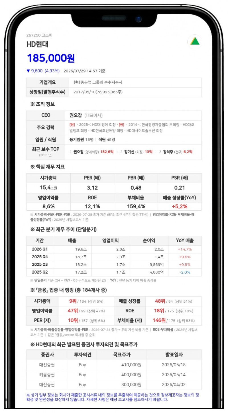 HD현대, 918억원 규모 분기 배당 나선다... 1주당 1300원 현금 지급