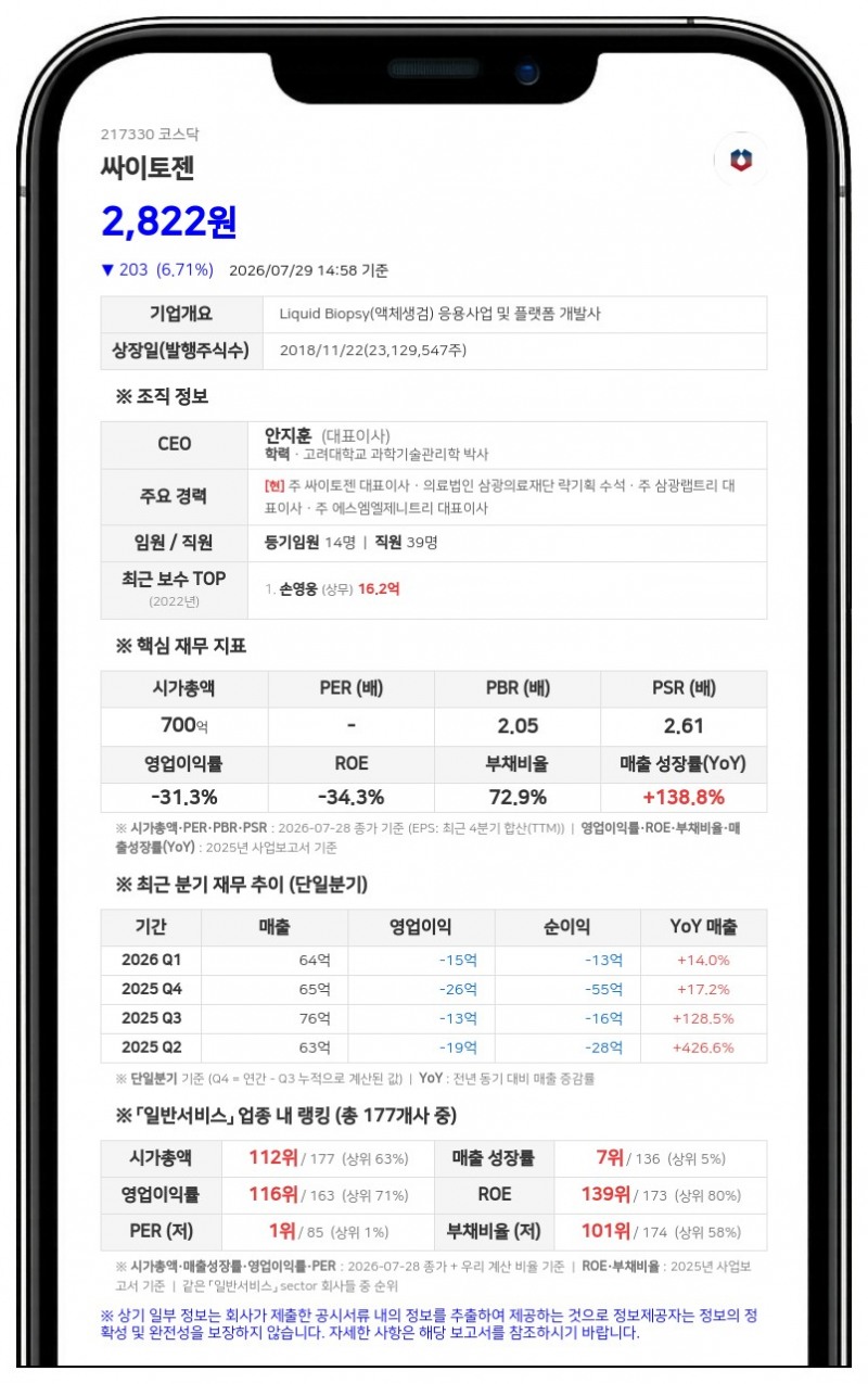싸이토젠, '매출 109억' 자회사 지놈케어 흡수합병... 수익성 제고 기대