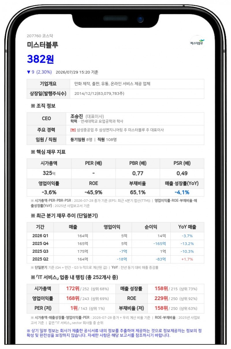 미스터블루, 주식병합 절차 돌입... 8월 3일부터 주권매매거래 정지