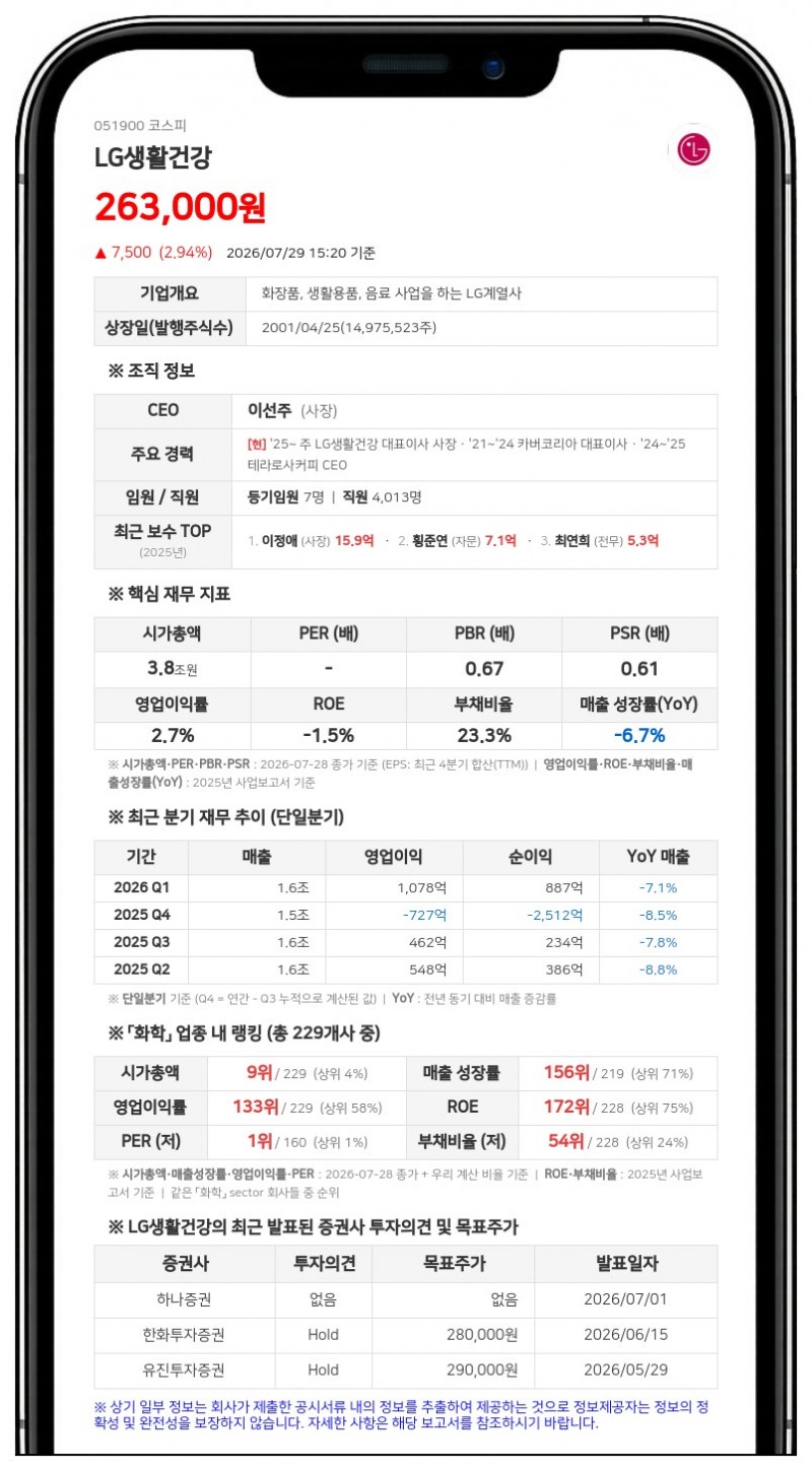 LG생활건강, 251억원 규모 현금배당... 우선주 시가배당률 1.5% 책정