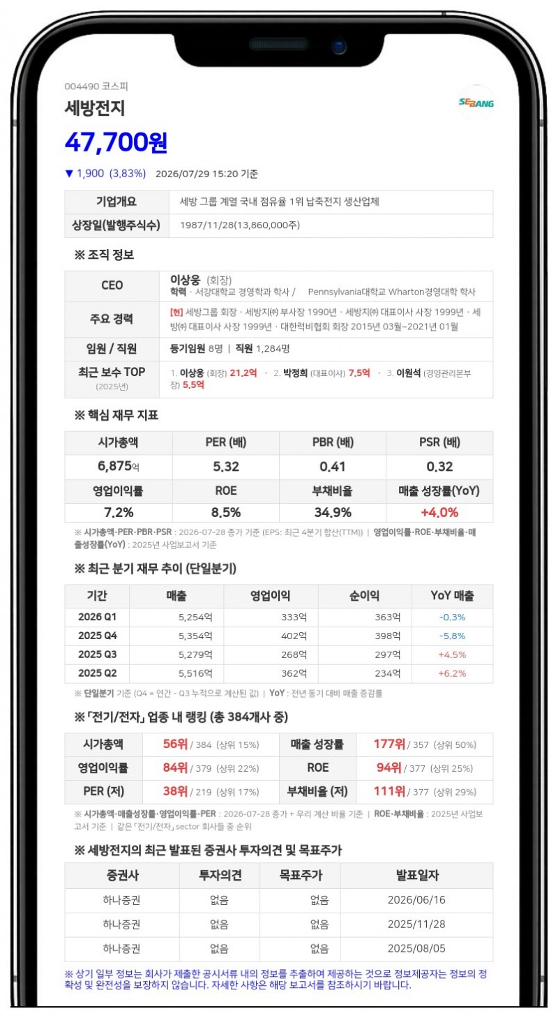 세방전지 윤영식 임원, 보통주 100주 장내 매도…전체 지분율은 변동 없어