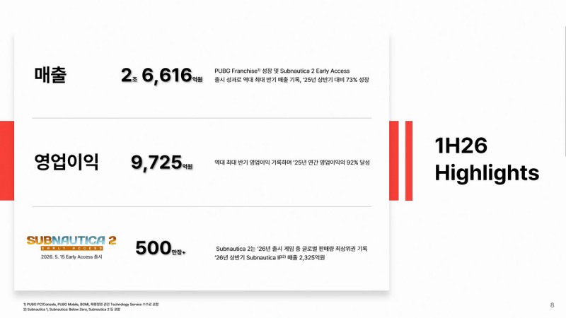 상반기 매출 2조 6616억 원, 영업이익 9725억 원을 기록했다(출처=크래프톤).