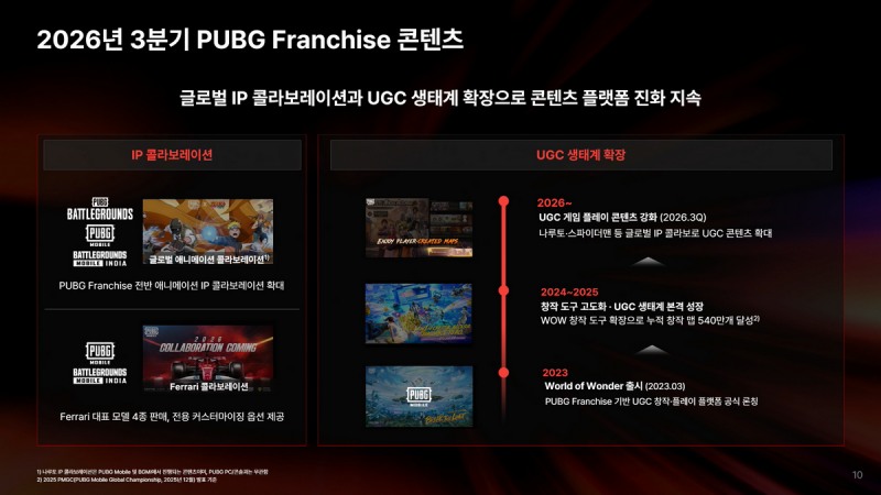 'PUBG 모바일'은 글로벌 컬래버레이션과 UGC 생태계 확장을 꾀한다(출처=크래프톤).