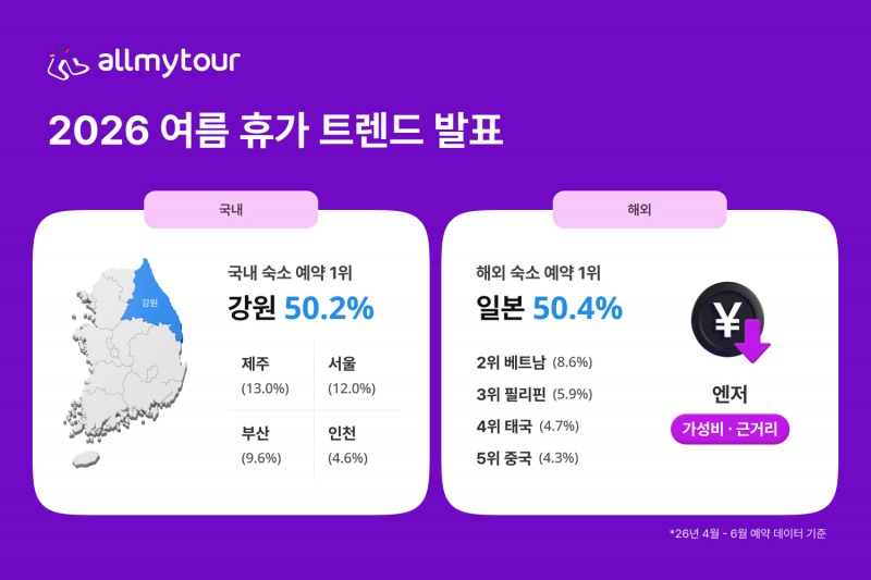 올마이투어 “올여름 휴가는 짧게, 가까이”...강원·일본 숙소 예약 강세