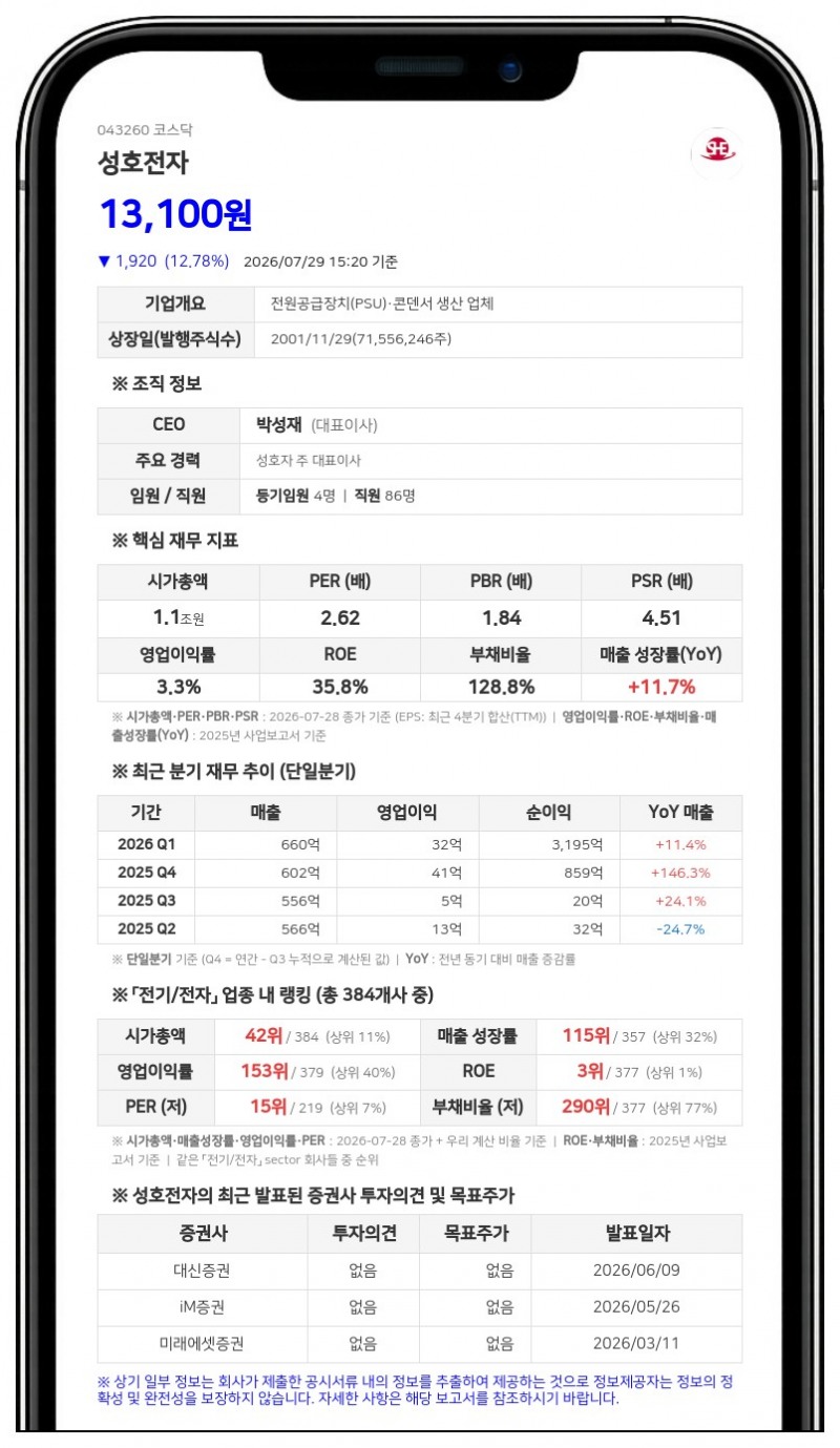 성호전자, 운영자금 확보 위해 300억 단기 차입…총 차입금 2620억으로 증가