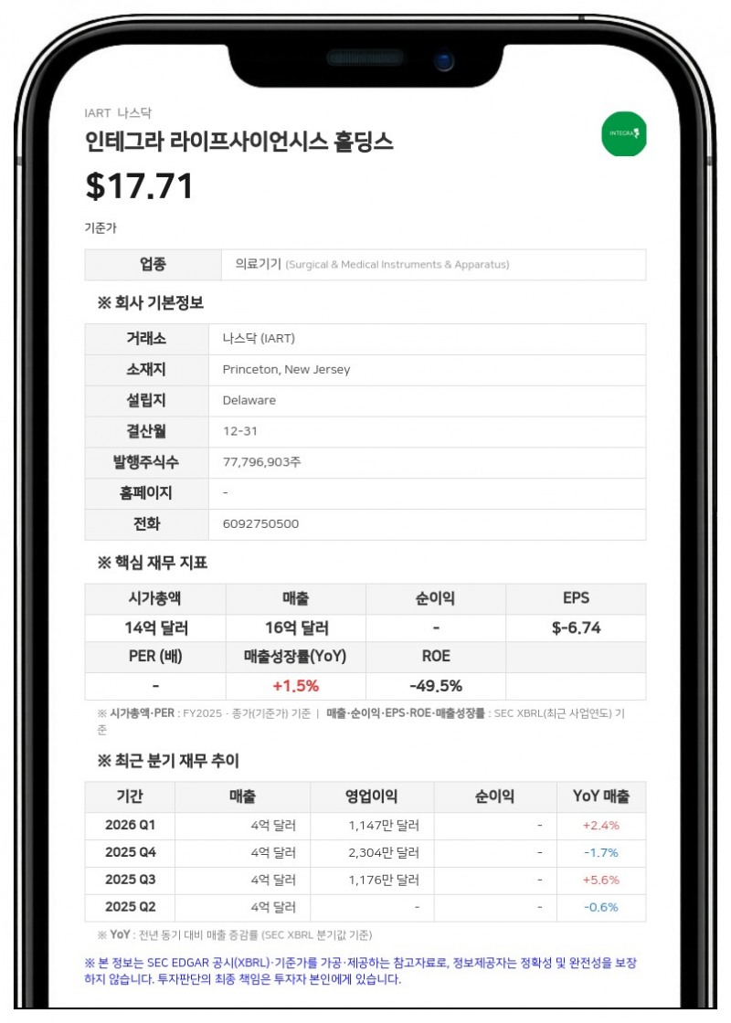 인테그라 라이프사이언시스, 2분기 매출 4억 1880만 달러…GAAP 기준 흑자 전환