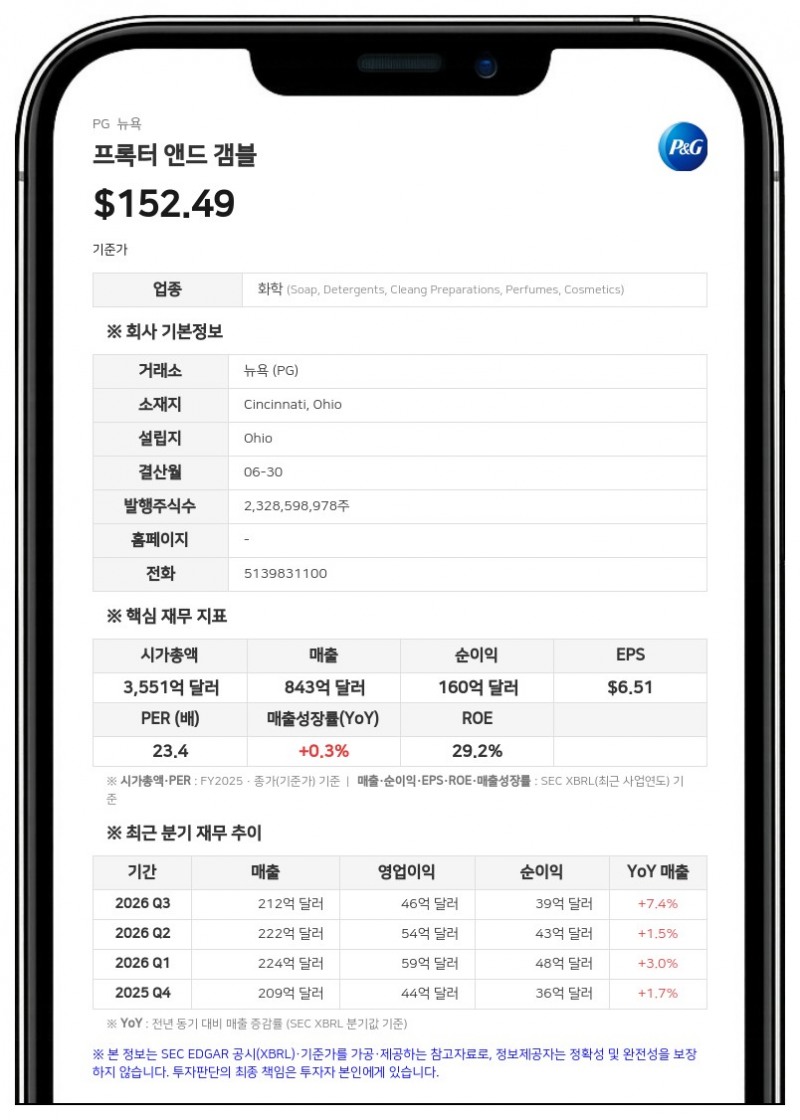 프록터 앤드 갬블, 4분기 매출 2% 증가에도 주당순이익 15% 감소…새해 보수적 가이던스 제시