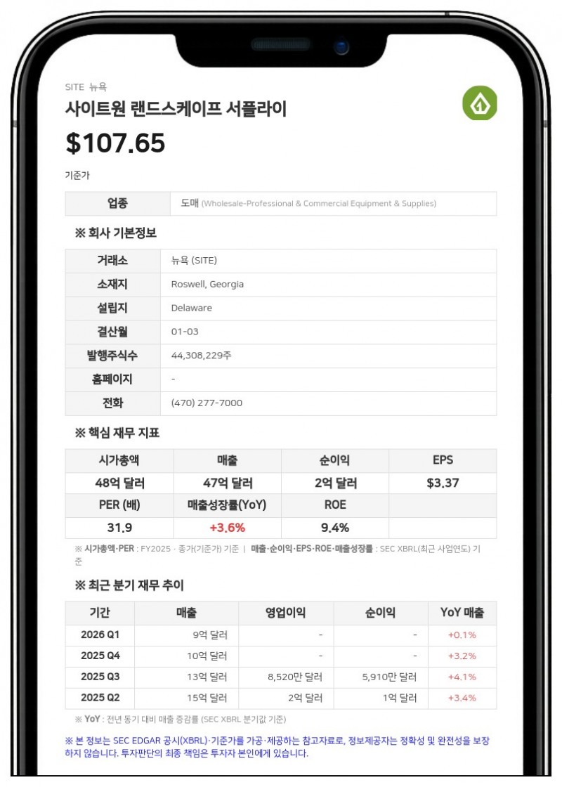 사이트원 랜드스케이프 서플라이, 2분기 매출 15억 3070만 달러 기록... 전년비 4.7% 증가