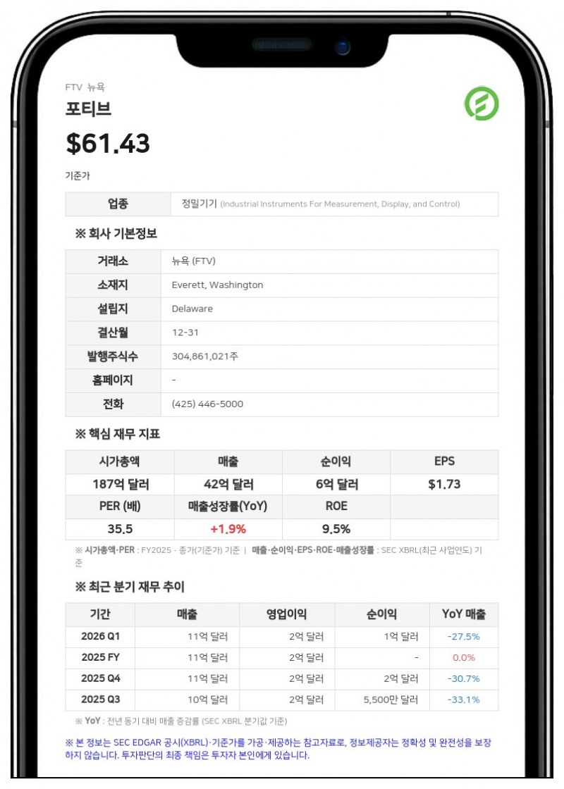 포티브, 2분기 매출 10억 9700만 달러 기록…연간 가이던스 상향 조정