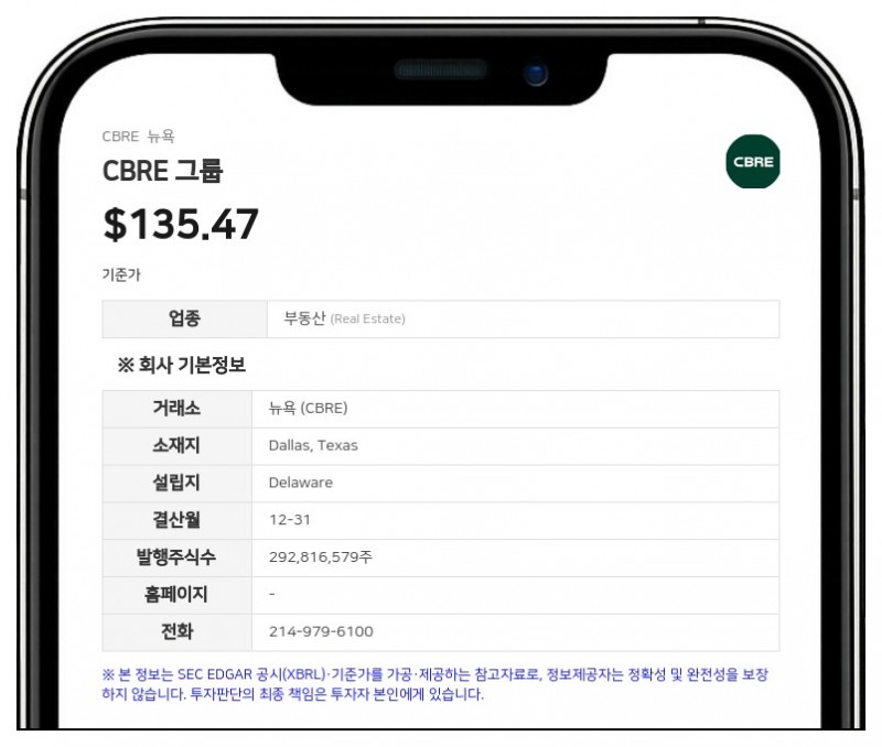 CBRE 그룹, 2분기 매출 112억 달러 돌파…연간 전망치 상향 조정