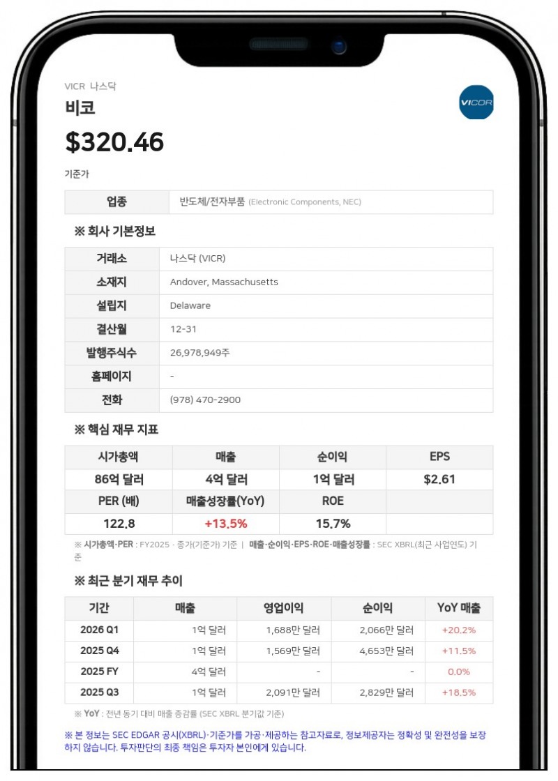 비코, 2분기 매출 1억 4335만 달러 기록…전년비 49.3% 급증