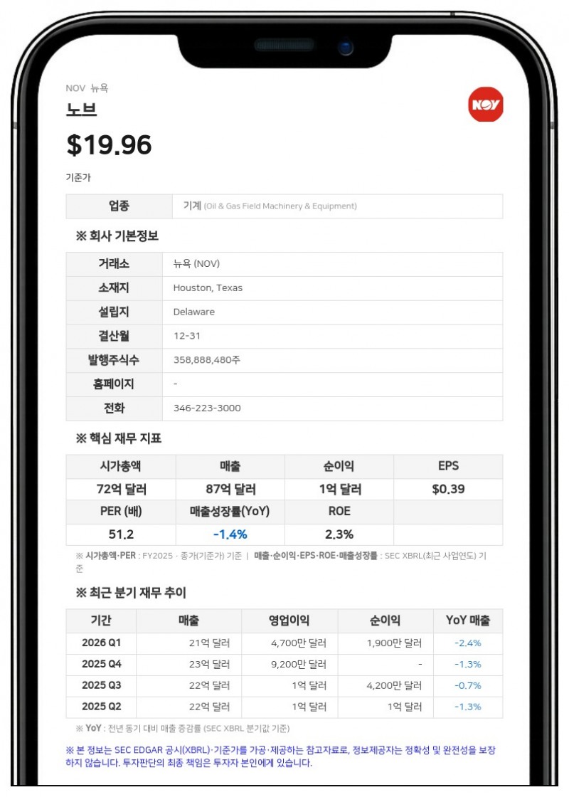 노브, 상반기 영업현금흐름 900만 달러 적자…전년 3억 2600만 흑자에서 반전