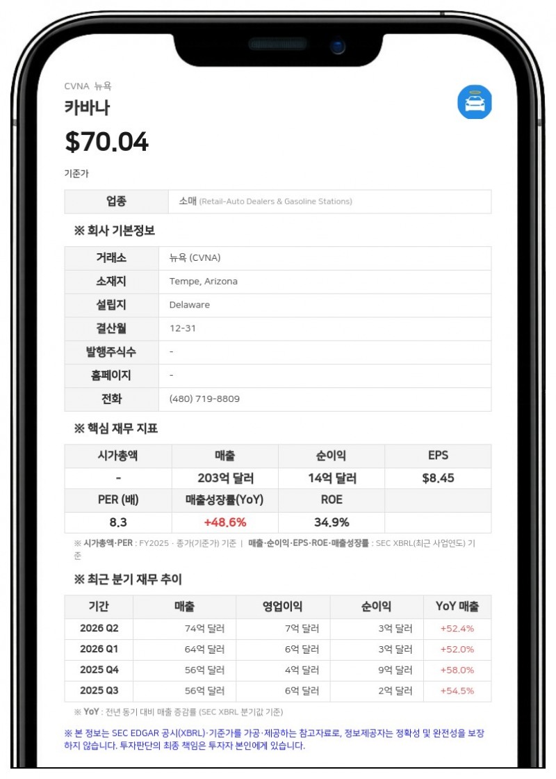 카바나, 2분기 매출 73억 7600만 달러 기록…전년비 52% 급증