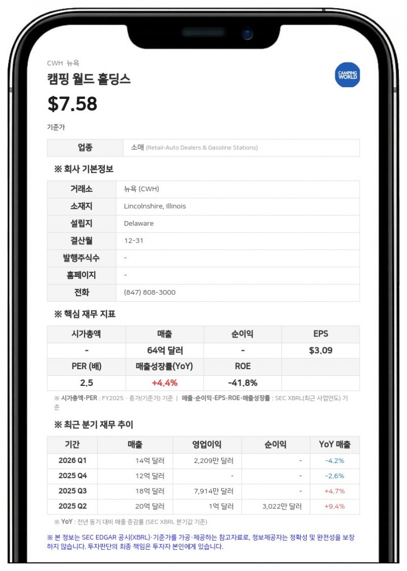 캠핑 월드, 2분기 매출 19억 3000만 달러 기록…연간 가이던스 하향 조정