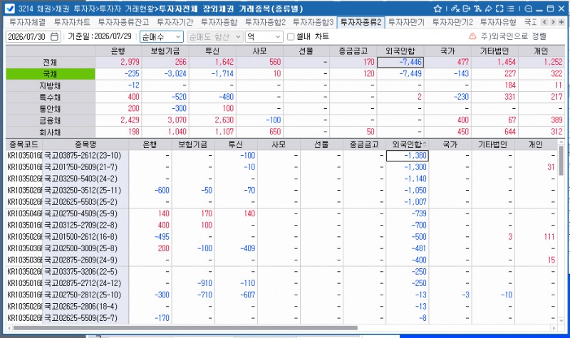외국인, 29일 채권 7,446억원 순매도…보유잔액 358조1,454억원으로 감소