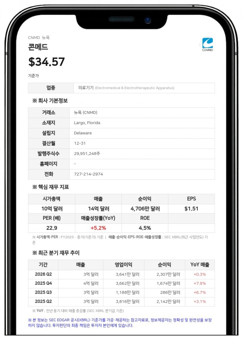 콘메드, 2분기 매출 3억 4350만 달러 기록…연간 주당순이익 전망치 상향