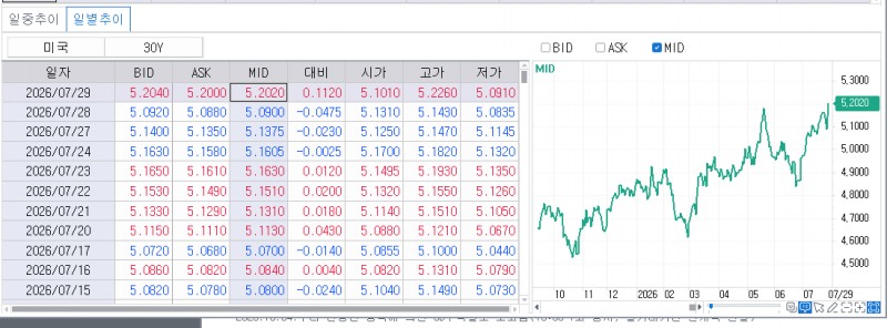 (상보) 美 30년금리 5.2%대 급등, 2007년 이후 최고…동결 후 장기채 투매
