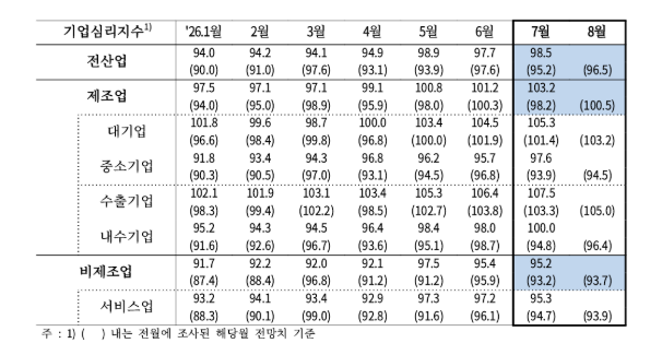 반도체·조선 훈풍에 제조업 체감경기 4년1개월 만에 최고…기업심리 한 달 만에 반등
