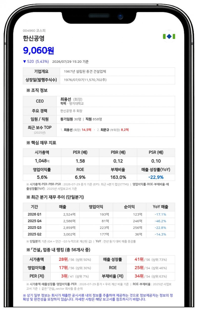 한신공영, 1766억 규모 LH 공공주택사업 우선협상자 선정... 매출 대비 15.4%
