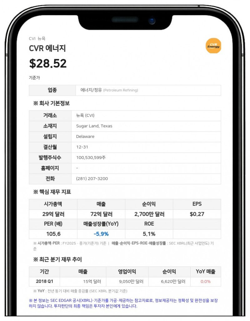 CVR 에너지, 2분기 순손실 300만 달러로 축소…주당 10센트 배당 선언