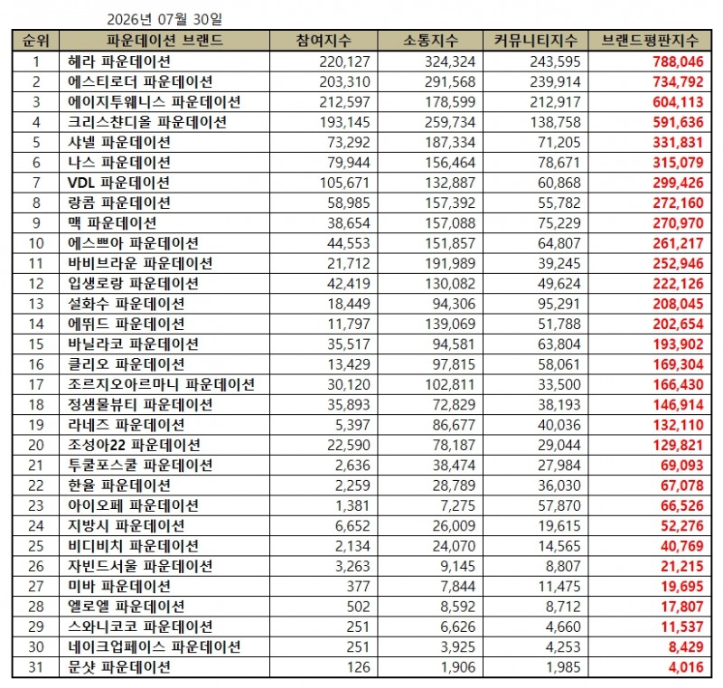 헤라, 파운데이션 브랜드평판 2026년 7월...1위