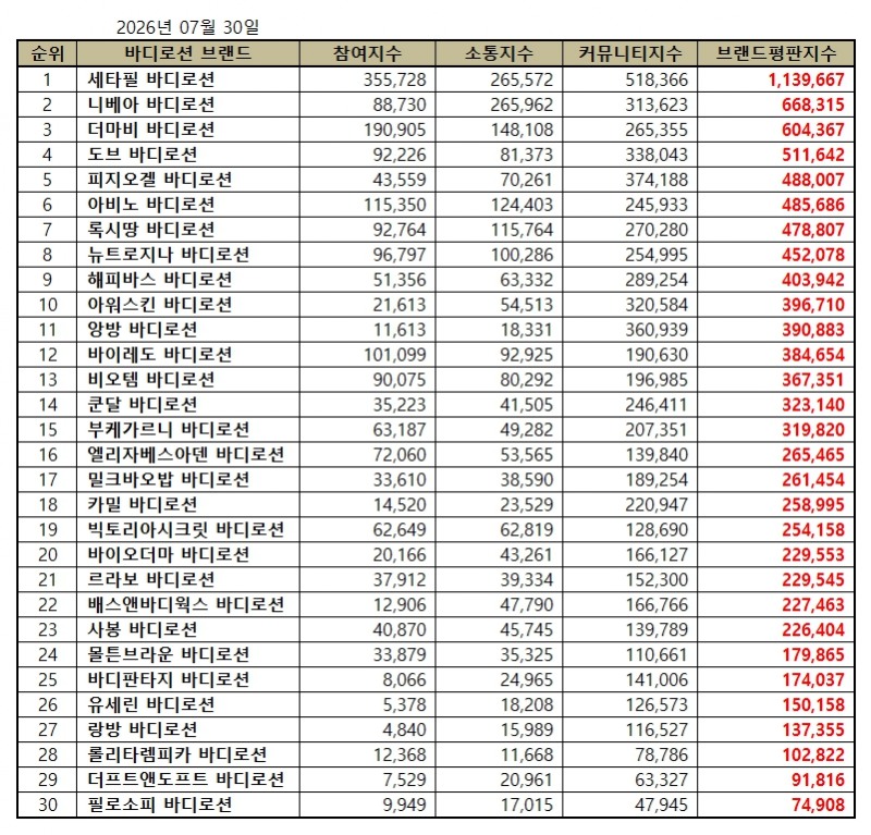세타필, 바디로션 브랜드평판 2026년 7월...1위