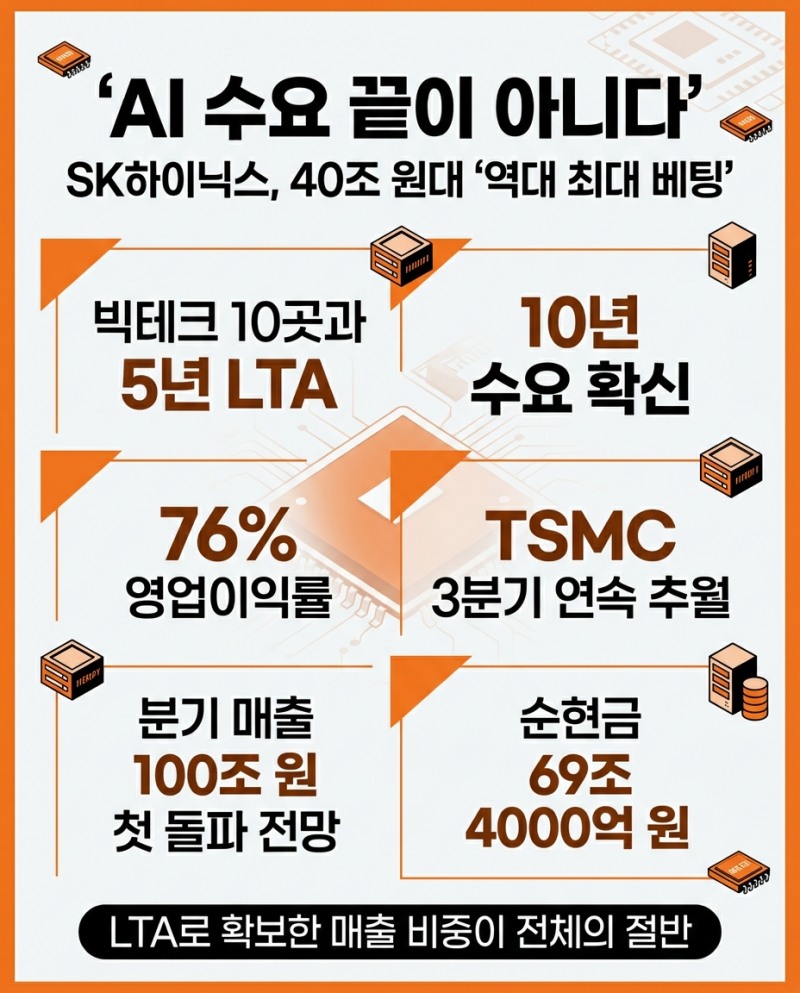 "AI 수요 끝이 아니다" SK하이닉스, 40조 원대 '역대 최대 베팅'