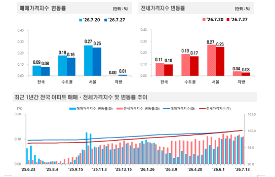 (종합) 한국부동산원 기준 서울 아파트 매매·전세 한주간 0.25% 급등...이번엔 중랑구 0.5% 넘게 뛰어