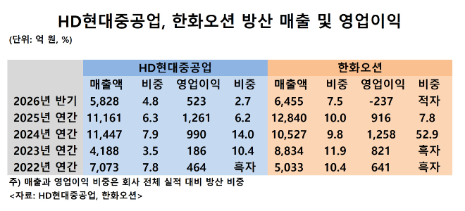 HD현대중공업, 한화오션 방산 매출 및 영업이익. 사진= 각 사