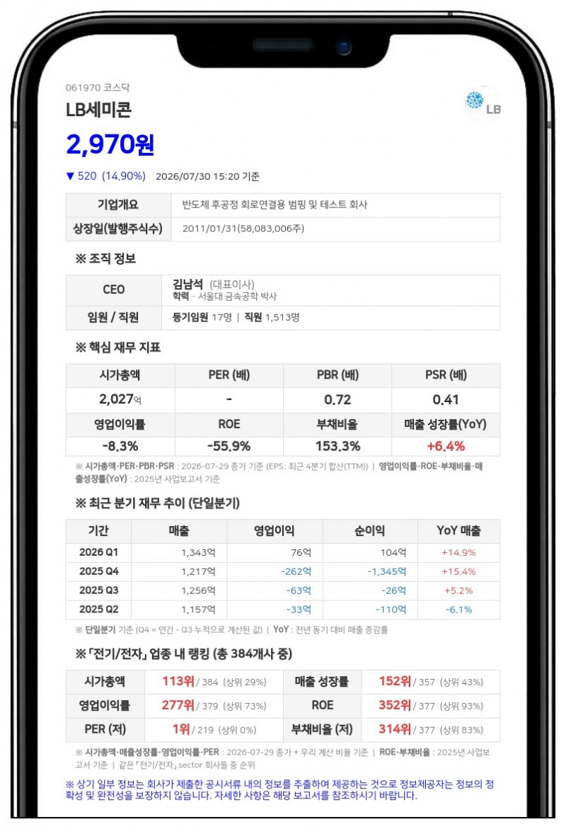 엘비세미콘, 유상증자액 152억 줄었다…운영자금 대폭 축소 불가피