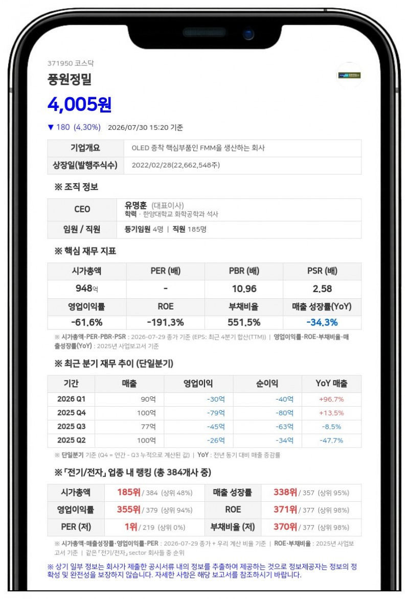 풍원정밀, 사모사채 발행 통해 20억원 단기 차입 결정