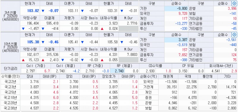 자료: 30일 국고채 금리와 국채선물 동향, 출처: 코스콤 CHECK