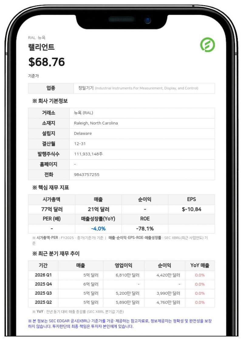 랠리언트, 2분기 호실적에 연간 가이던스 상향…주주환원도 가속화