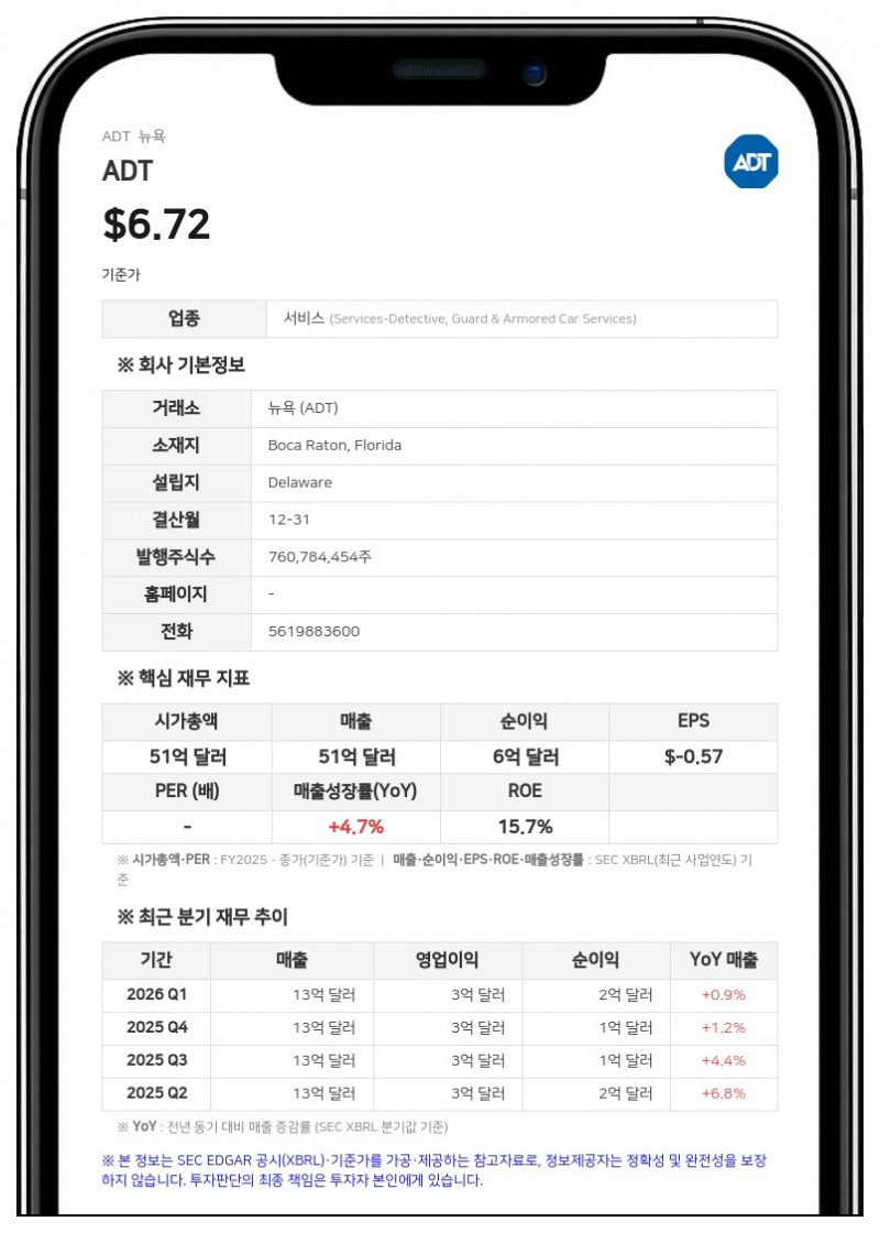 ADT, 2분기 매출 13억 1200만 달러 기록... 연간 전망치 상향