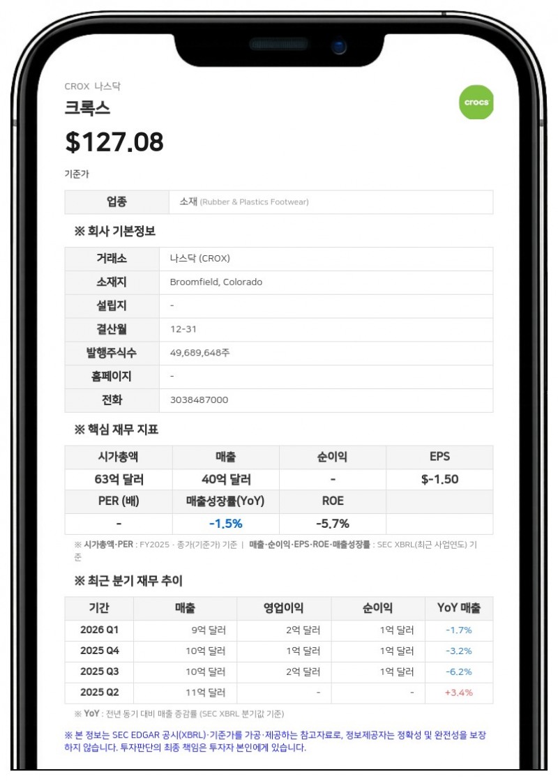 크록스, 2분기 사상 첫 매출 10억 달러 돌파…연간 전망치 상향 및 자사주 매입 확대
