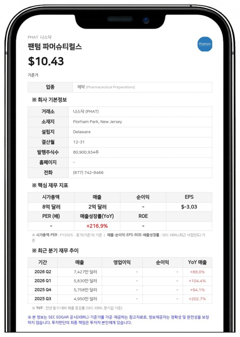 팬텀 파머슈티컬스, 2분기 매출 7430만 달러…전년비 88% 급증
