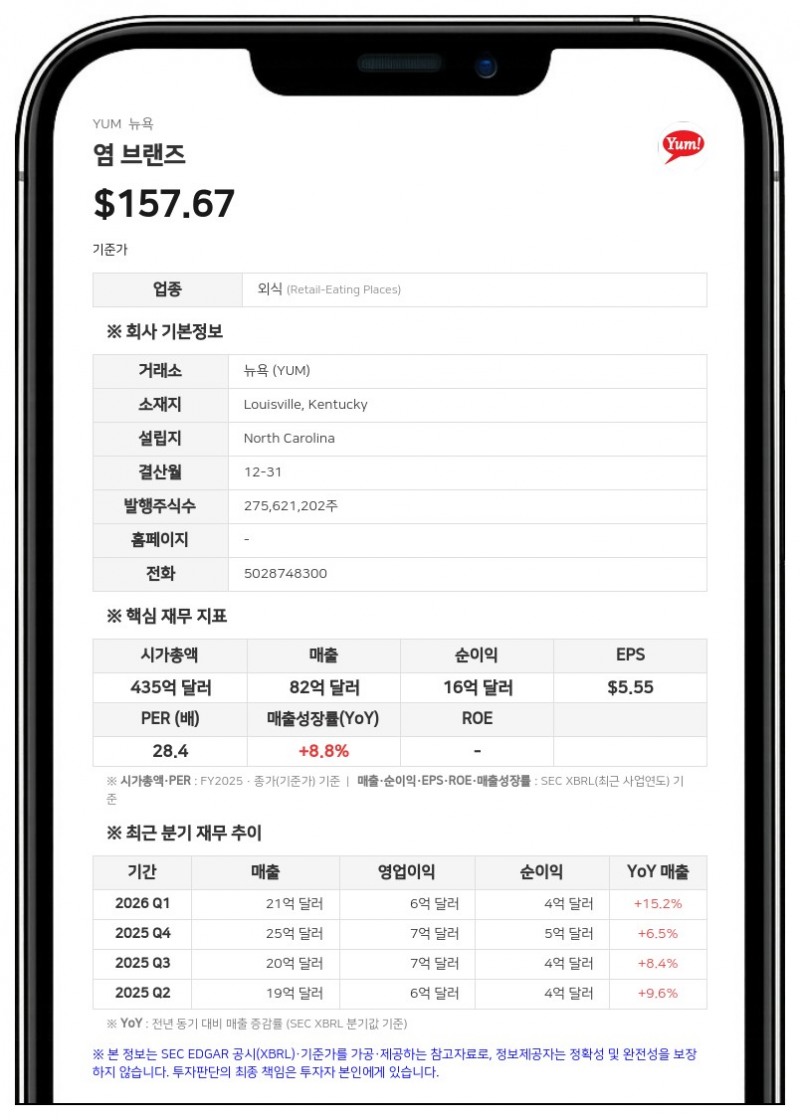 얌 브랜즈, 2분기 순이익 128% 급증…피자헛 글로벌 사업부 매각 합의