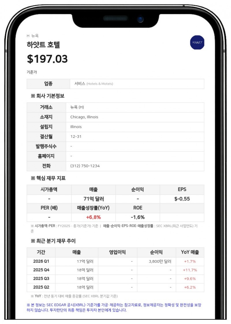 하얏트 호텔, 2분기 순이익 1억 1000만 달러 기록…흑자 전환 성공