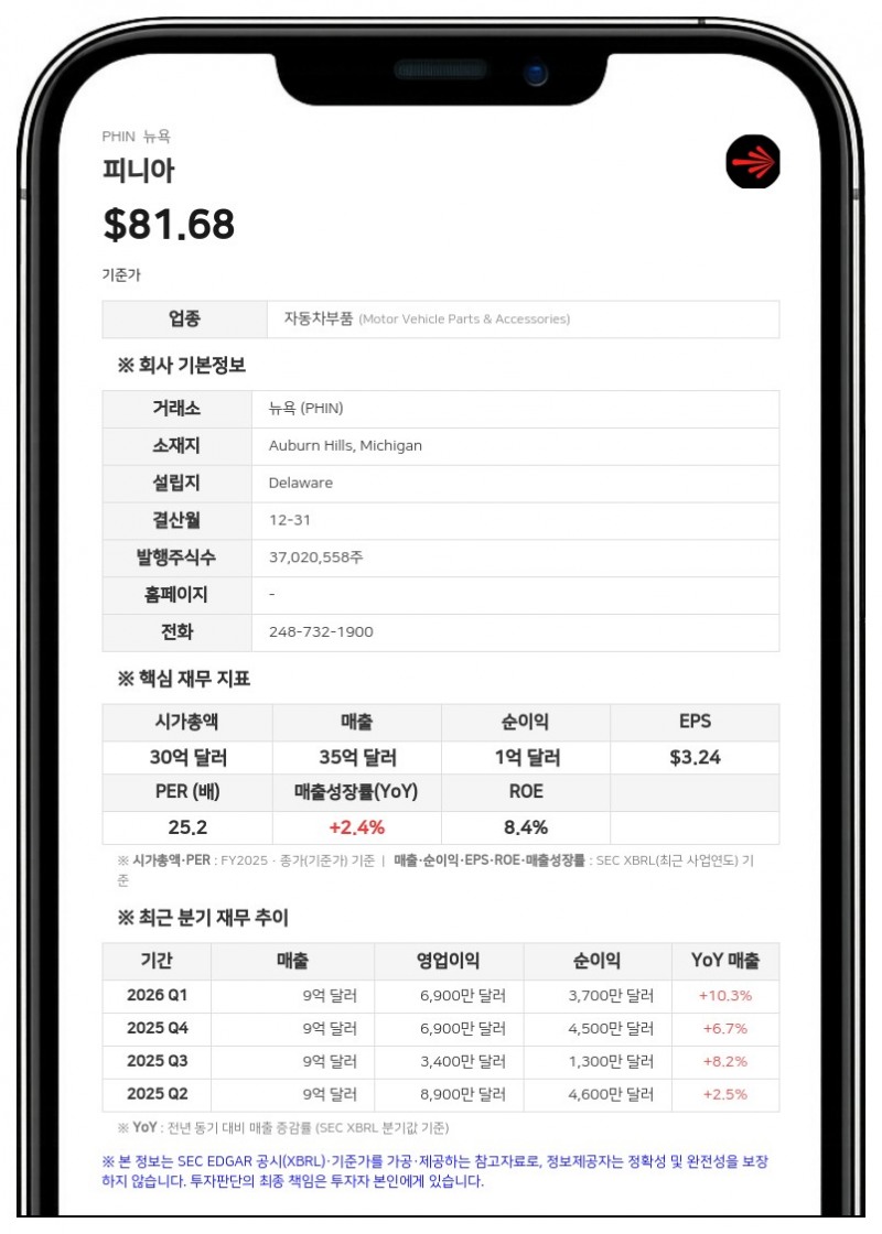 피니아, 2분기 매출 9억 4000만 달러 기록…스토바 그룹 인수 추진