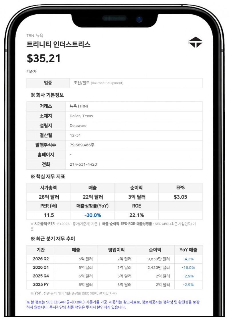 트리니티 인더스트리스, 2분기 주당순이익 1.25달러 기록... 파트너십 거래로 1억 3200만 달러 비현금 이익 반영
