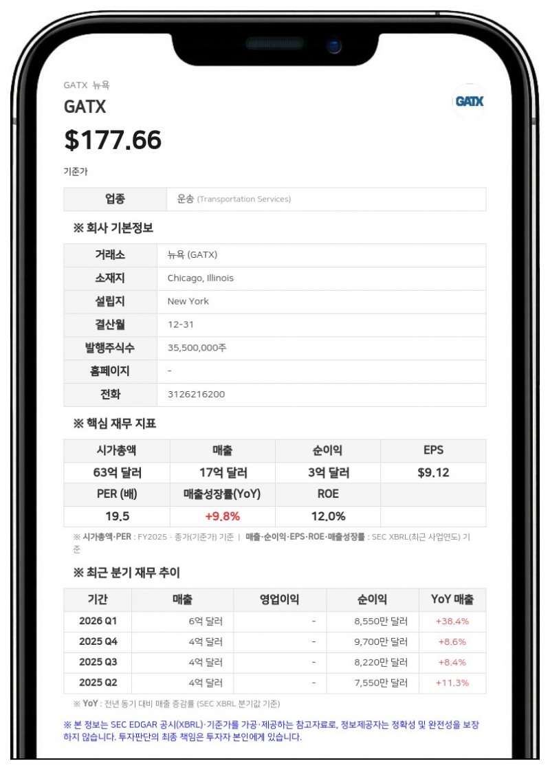 GATX, 2분기 순이익 1억 340만 달러 기록…연간 전망치 상향 조정