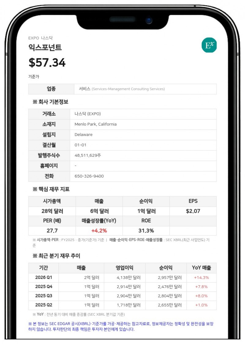익스포넌트(EXPO), 2분기 매출 21% 증가한 1억 7161만 달러... 연간 전망치 상향