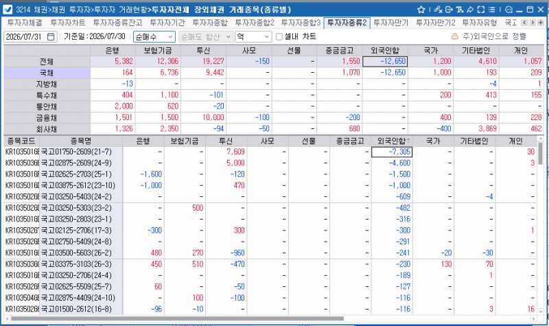 외국인, 30일 채권 1조2,650억원 순매도…보유잔액 357조7,202억원으로 감소