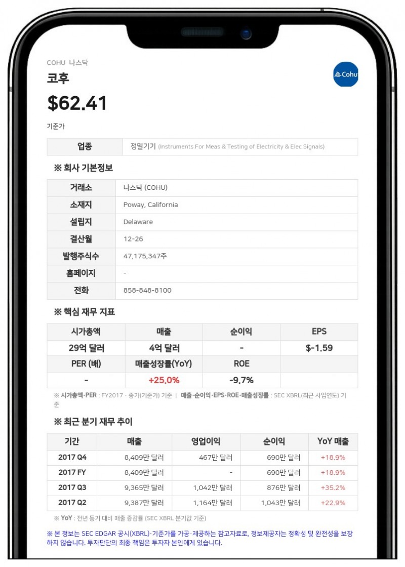 코후, 2분기 매출 1억 4900만 달러 기록…전년비 38% 증가